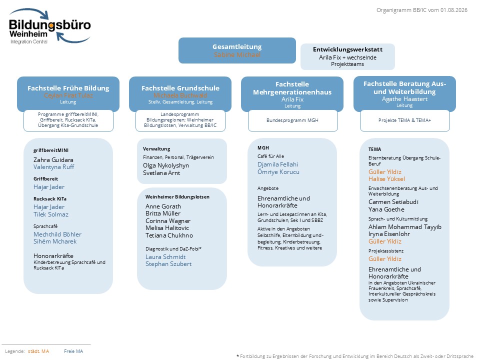 2026-08-01_BBIC_Organigramm